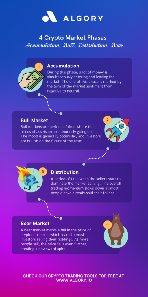 Crypto market phases